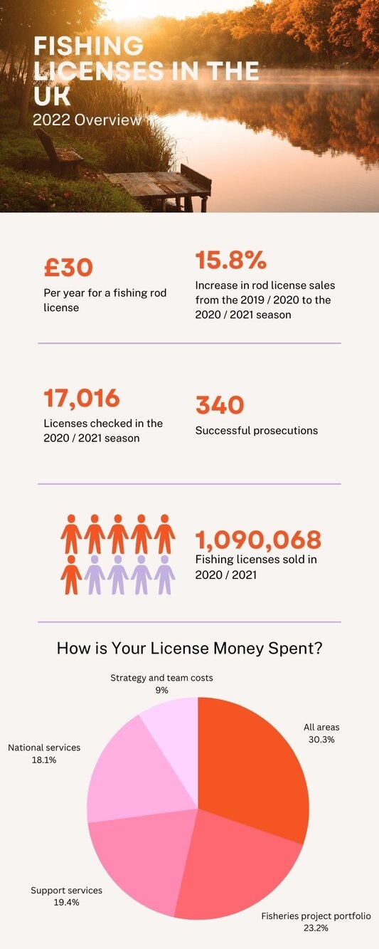 Fishing license statistics 2020 / 2021 report