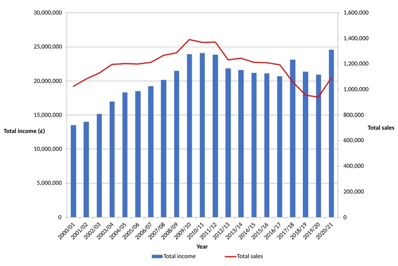 Fishing license sales from the year 2000 in a bar chart