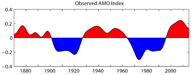 Atlantic Multidecadal Oscillation sea temperature graph from 1870 - 2020